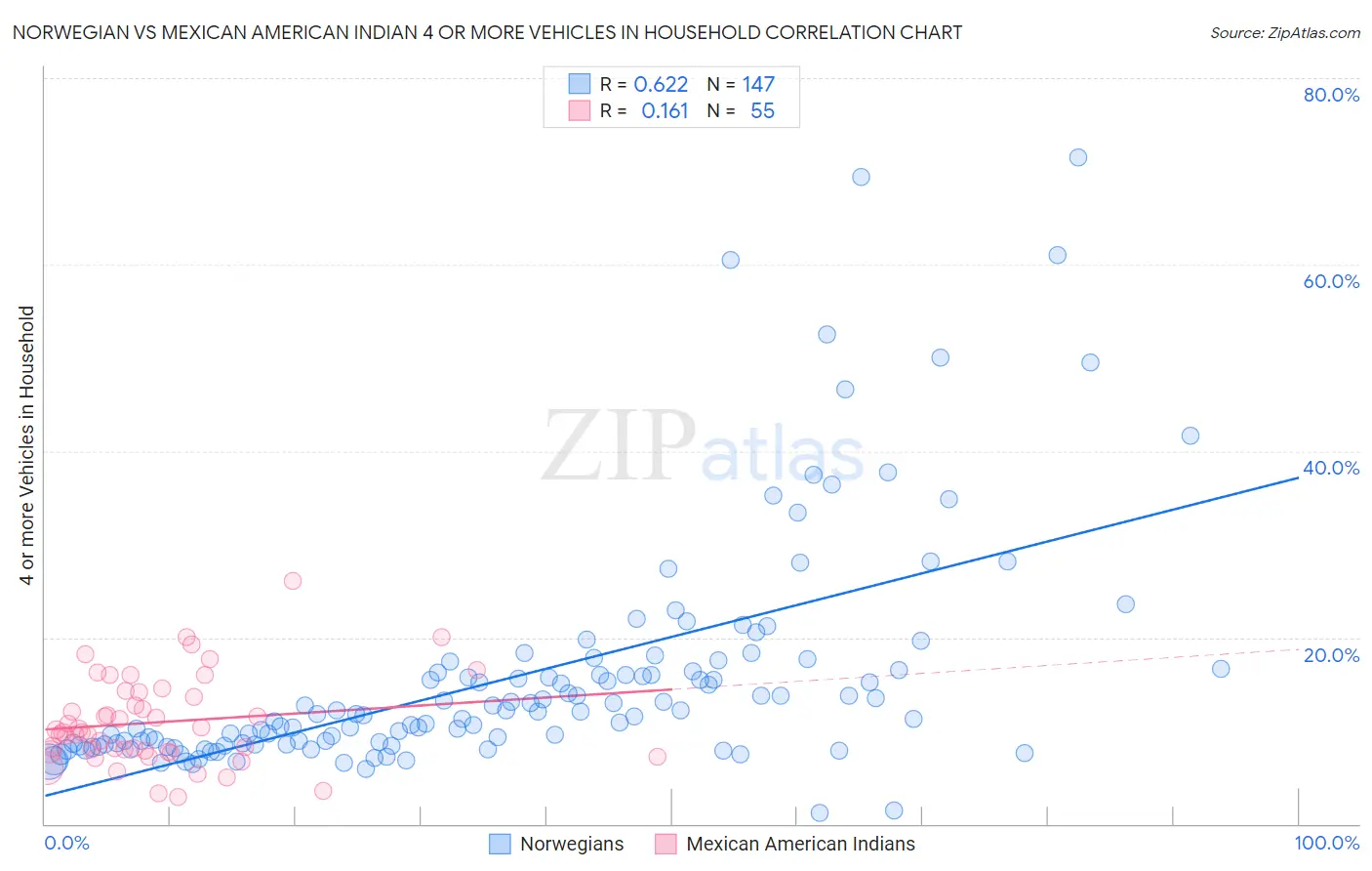 Norwegian vs Mexican American Indian 4 or more Vehicles in Household