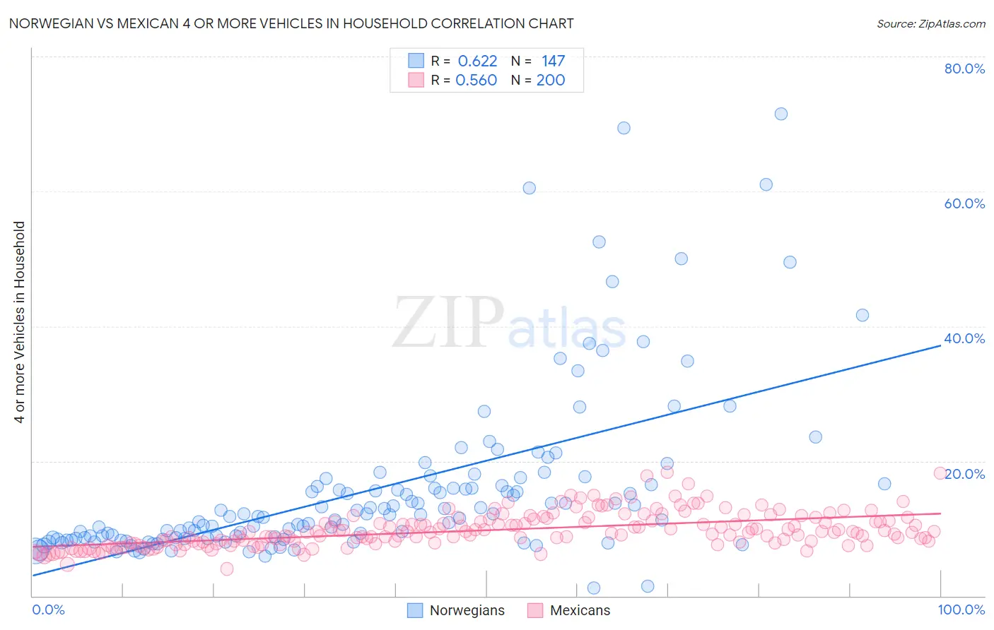 Norwegian vs Mexican 4 or more Vehicles in Household