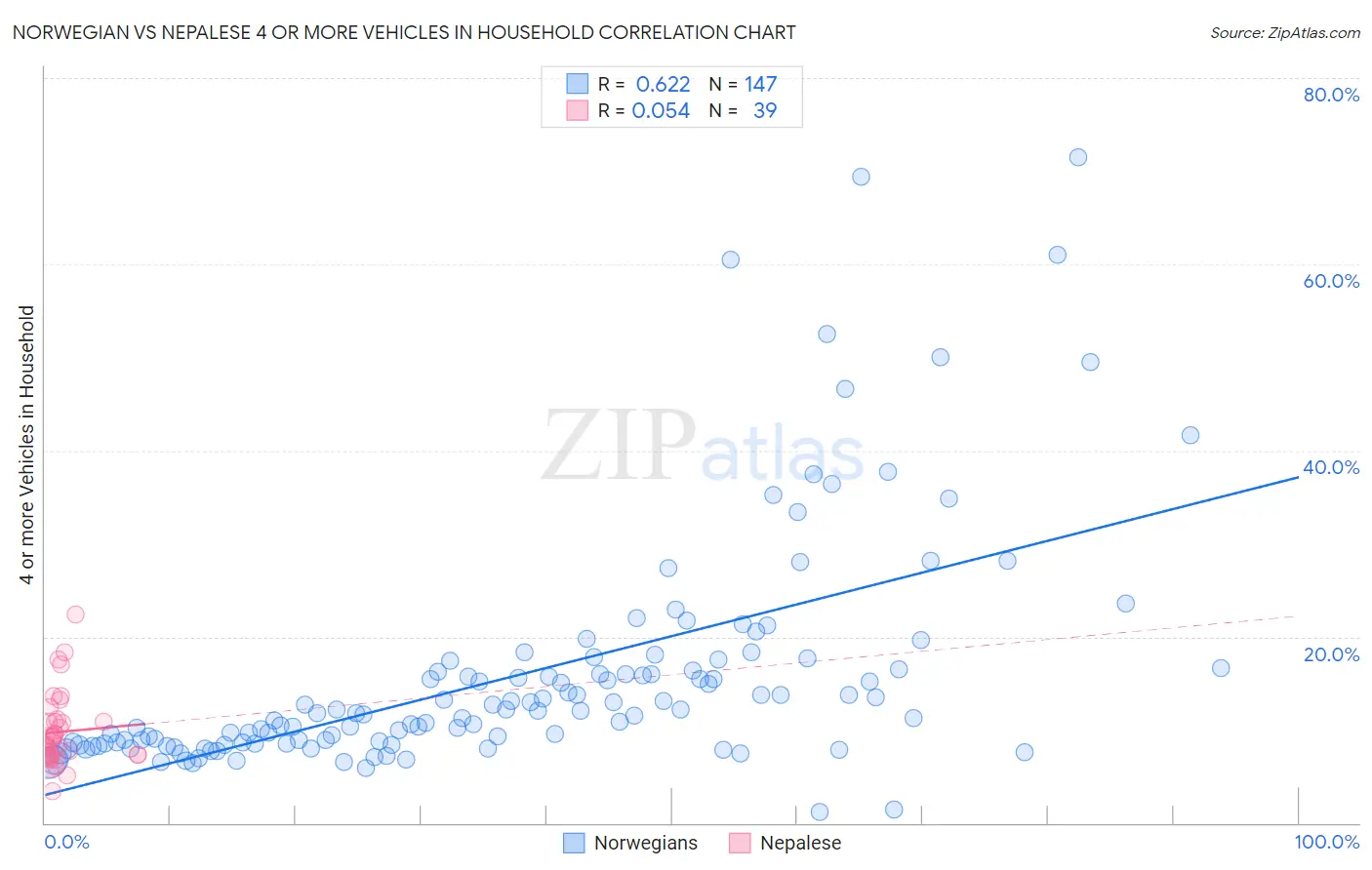 Norwegian vs Nepalese 4 or more Vehicles in Household