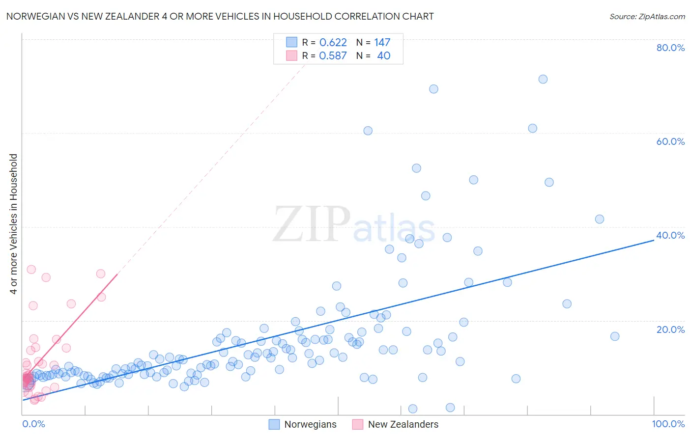 Norwegian vs New Zealander 4 or more Vehicles in Household