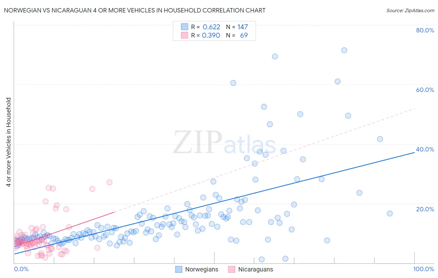 Norwegian vs Nicaraguan 4 or more Vehicles in Household