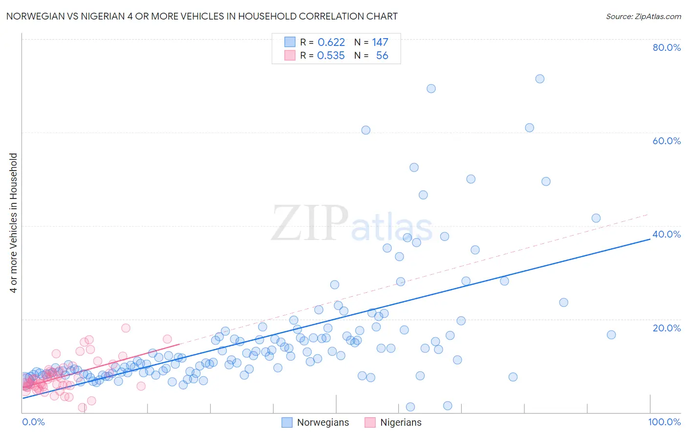 Norwegian vs Nigerian 4 or more Vehicles in Household