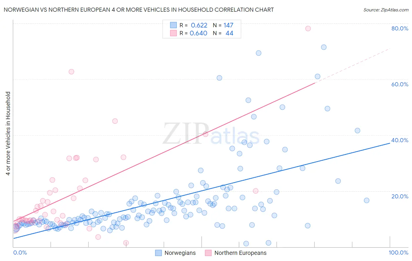 Norwegian vs Northern European 4 or more Vehicles in Household