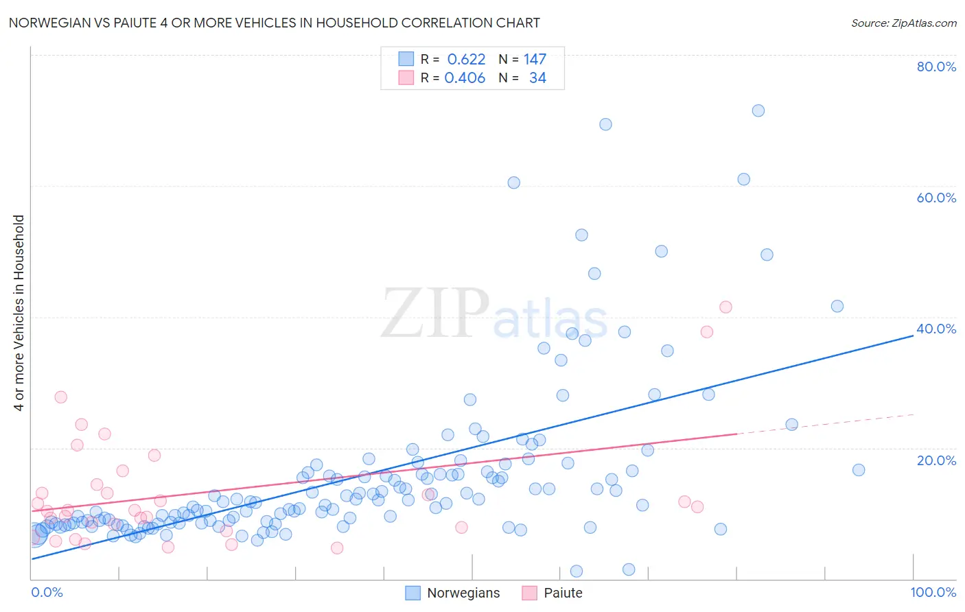 Norwegian vs Paiute 4 or more Vehicles in Household