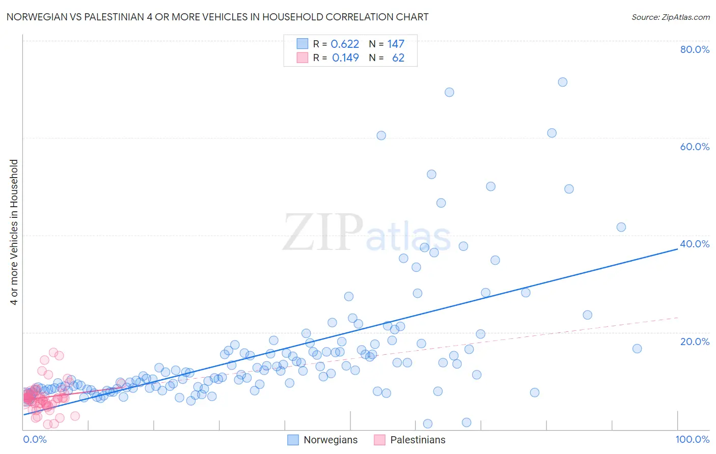 Norwegian vs Palestinian 4 or more Vehicles in Household