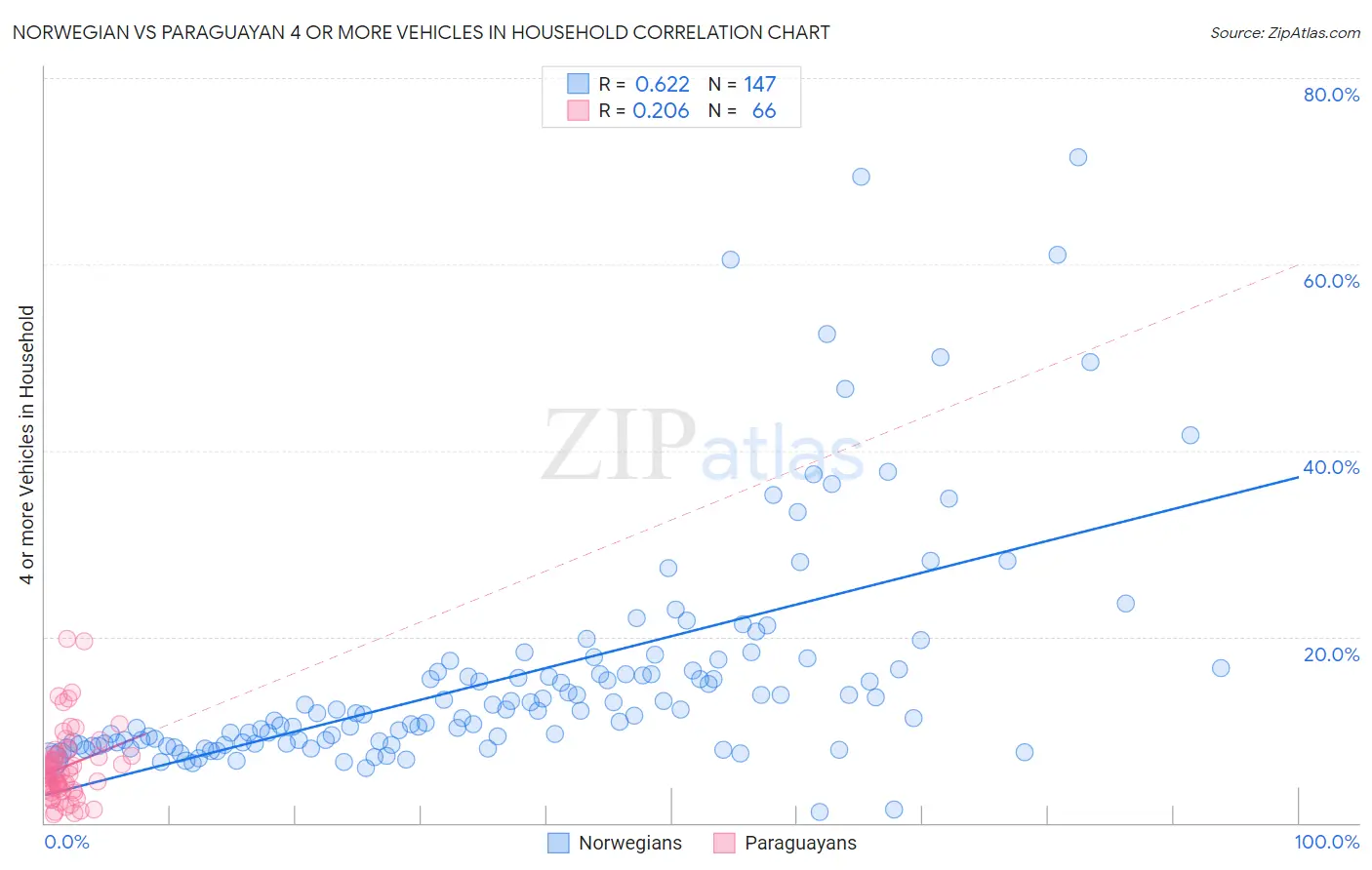 Norwegian vs Paraguayan 4 or more Vehicles in Household