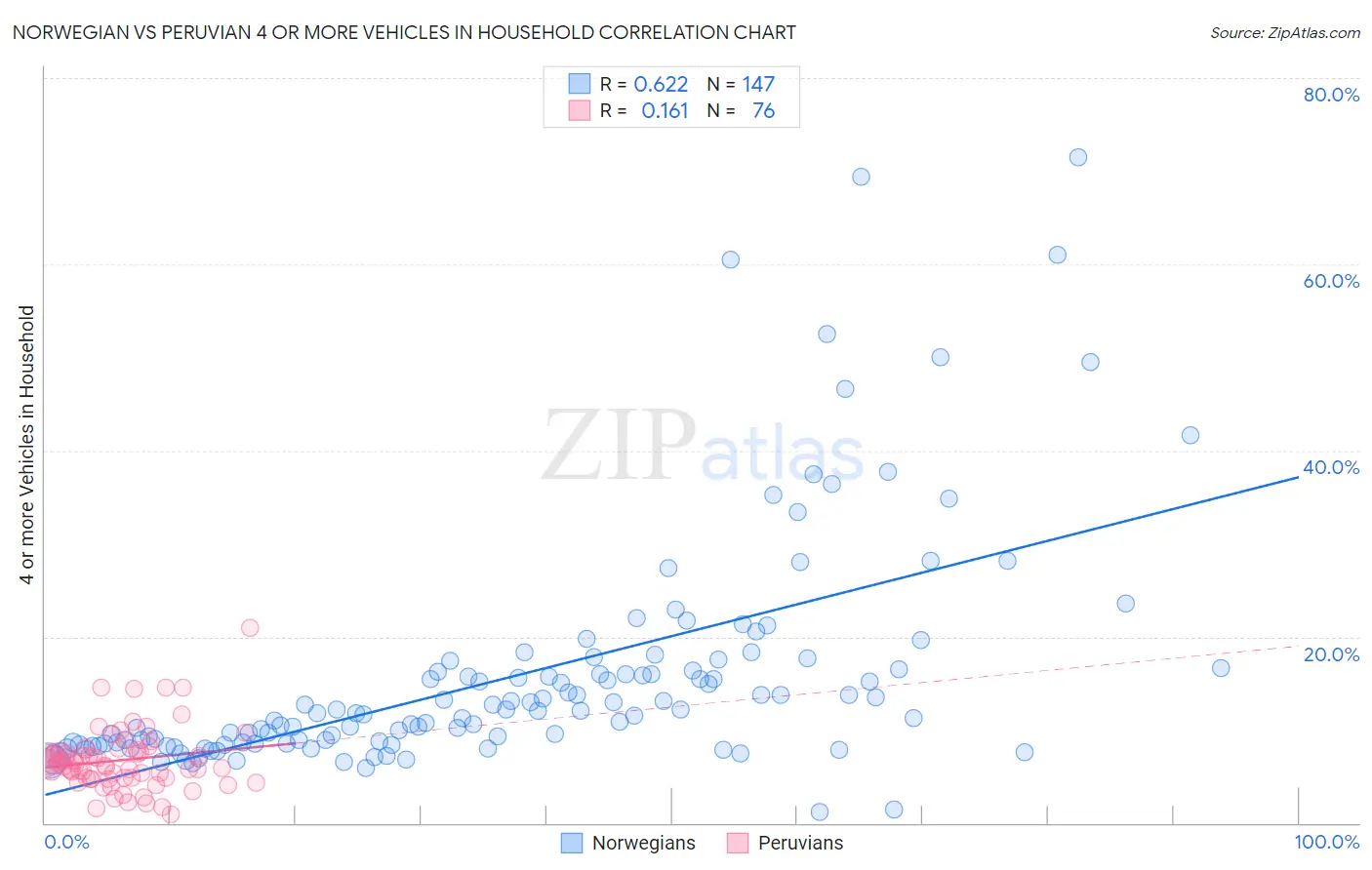 Norwegian vs Peruvian 4 or more Vehicles in Household