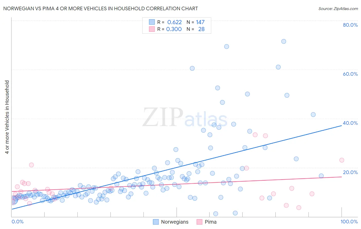 Norwegian vs Pima 4 or more Vehicles in Household