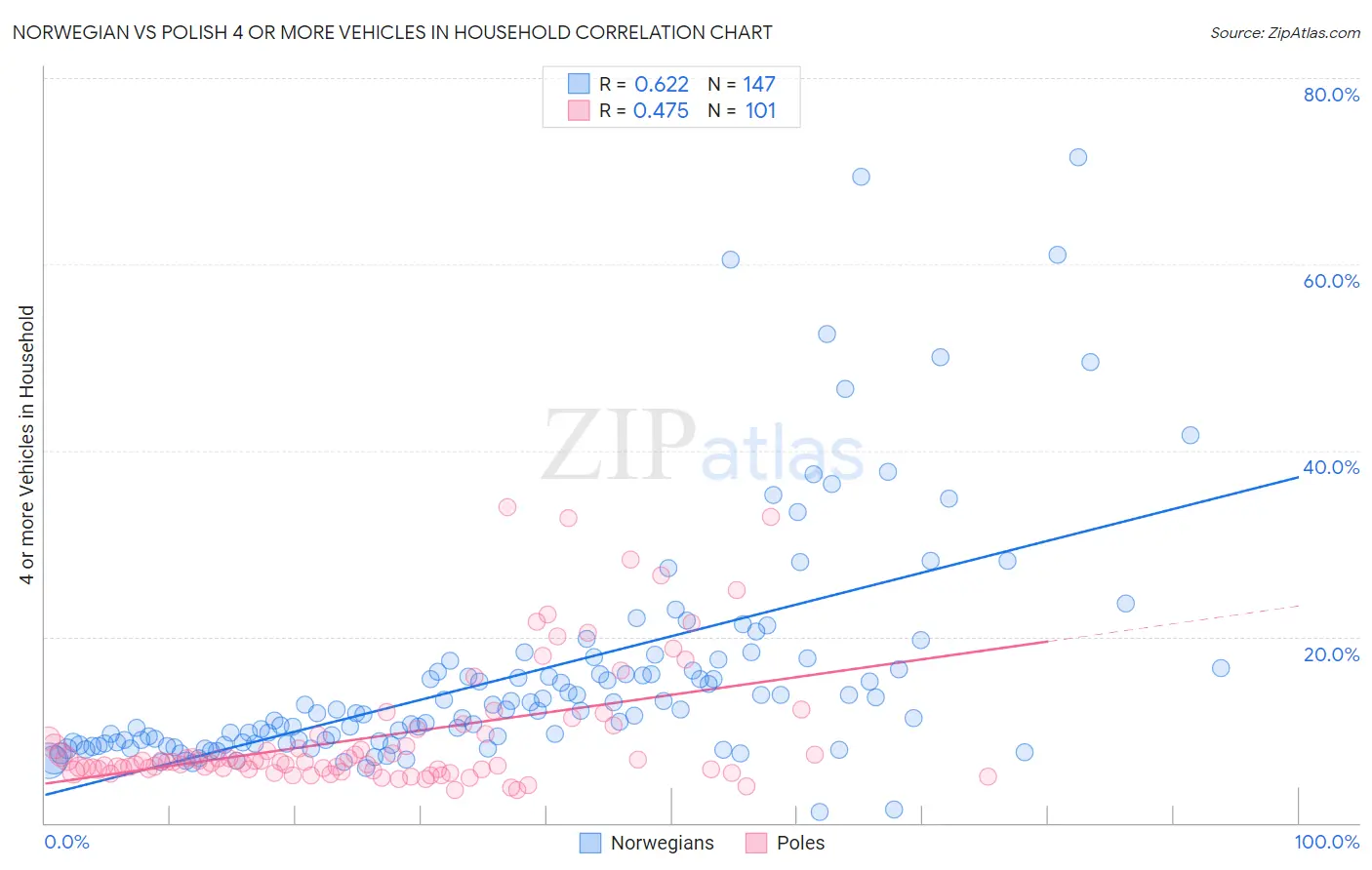 Norwegian vs Polish 4 or more Vehicles in Household