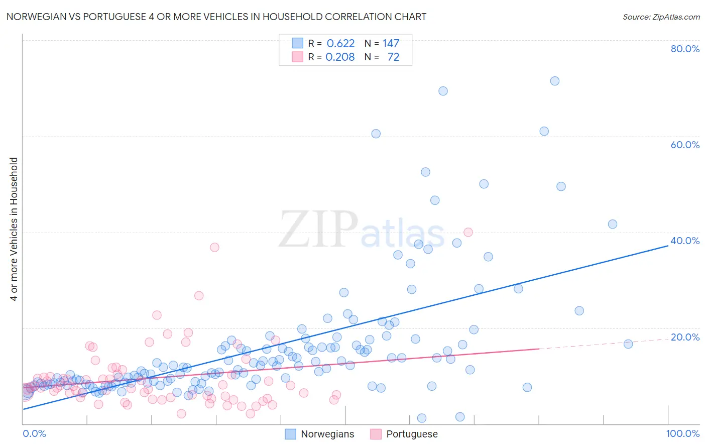 Norwegian vs Portuguese 4 or more Vehicles in Household