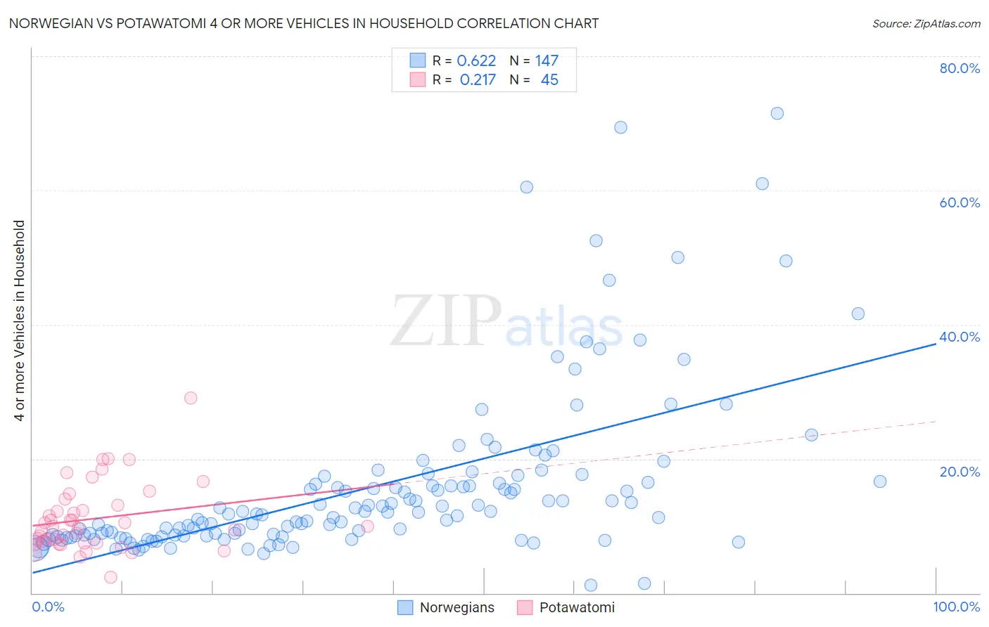 Norwegian vs Potawatomi 4 or more Vehicles in Household