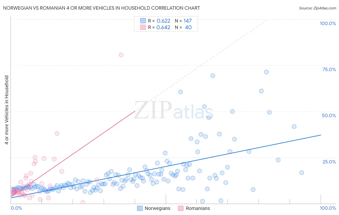 Norwegian vs Romanian 4 or more Vehicles in Household