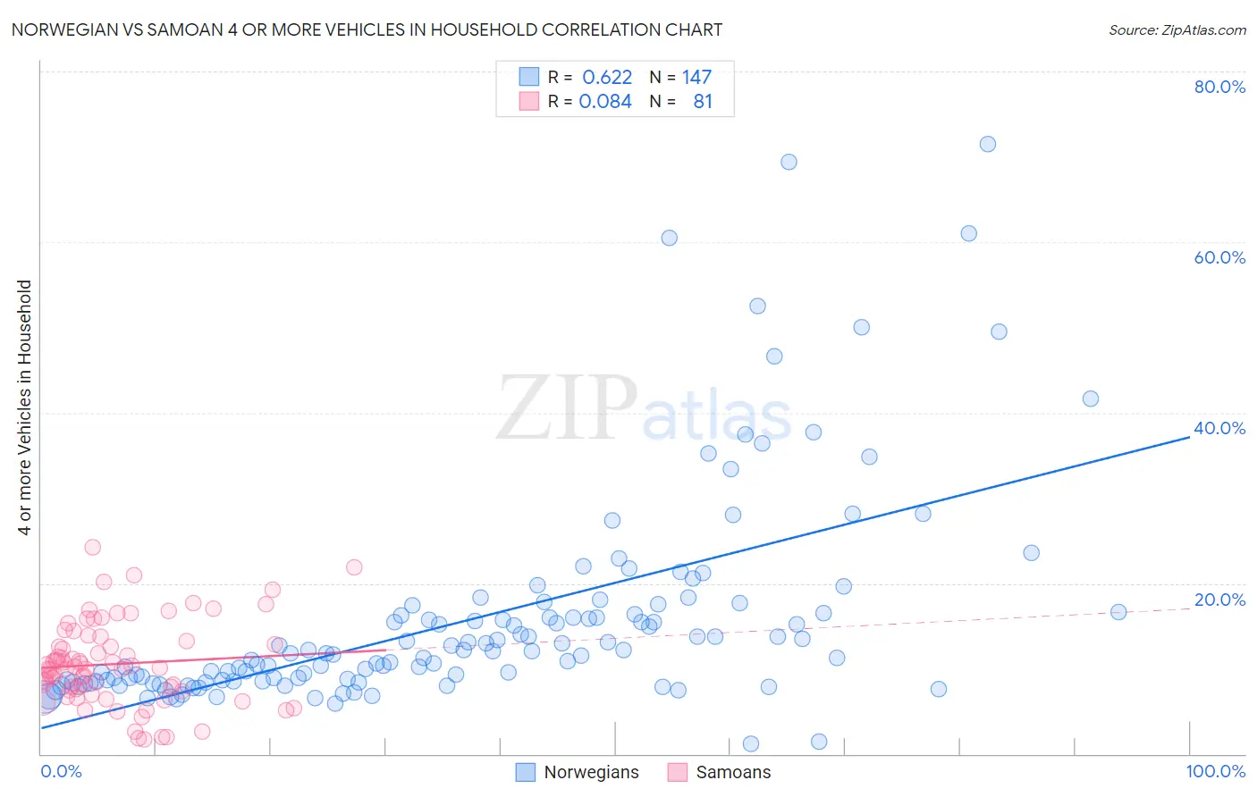 Norwegian vs Samoan 4 or more Vehicles in Household