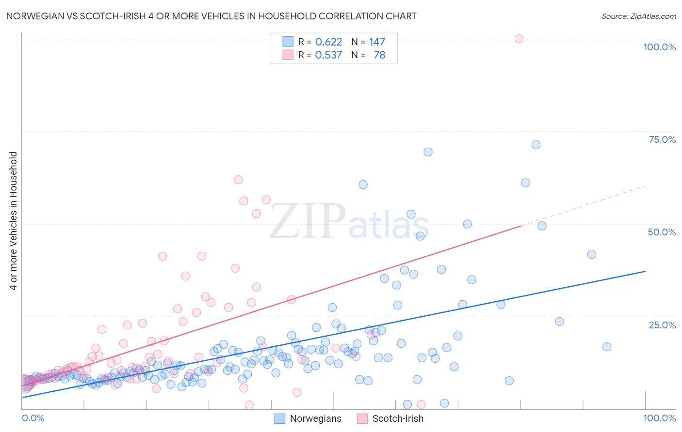 Norwegian vs Scotch-Irish 4 or more Vehicles in Household