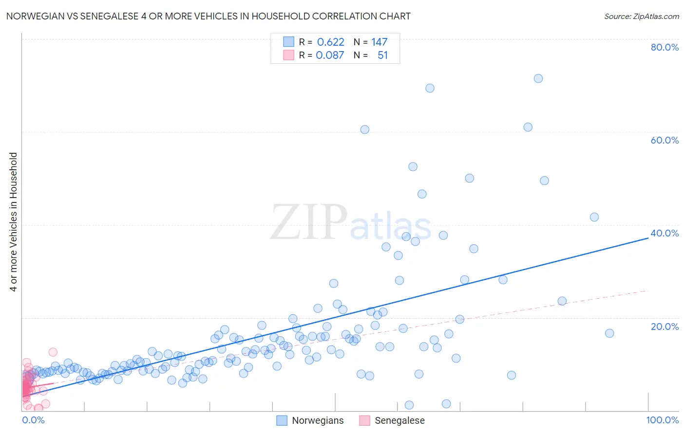 Norwegian vs Senegalese 4 or more Vehicles in Household