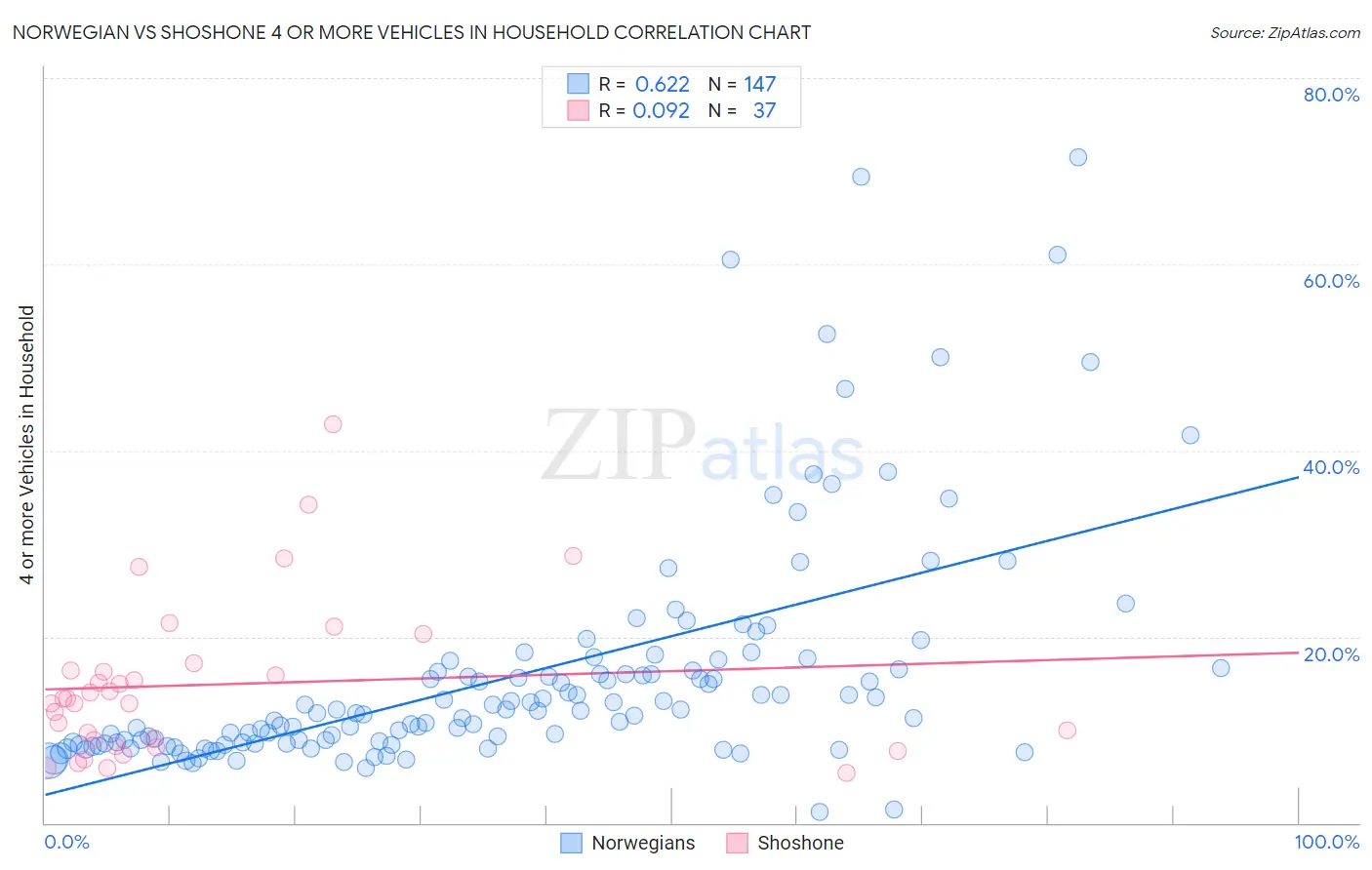 Norwegian vs Shoshone 4 or more Vehicles in Household