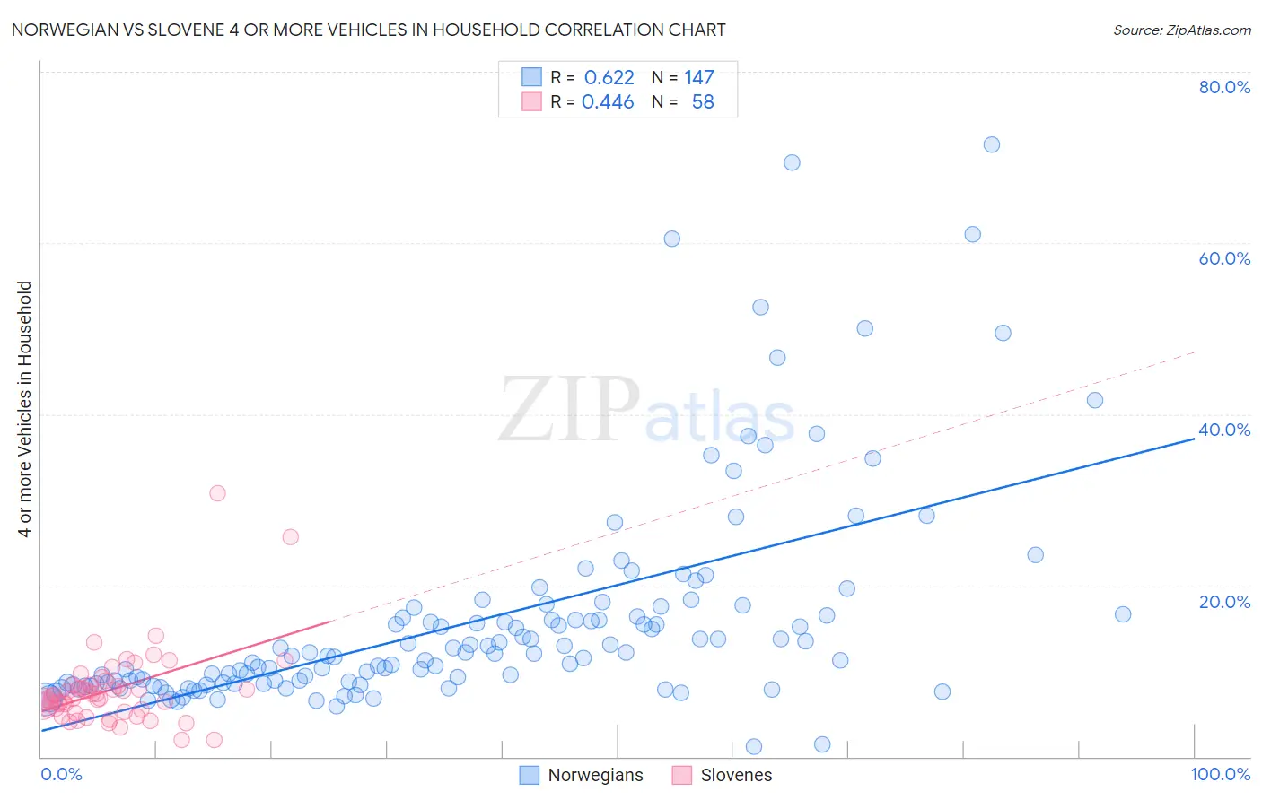 Norwegian vs Slovene 4 or more Vehicles in Household