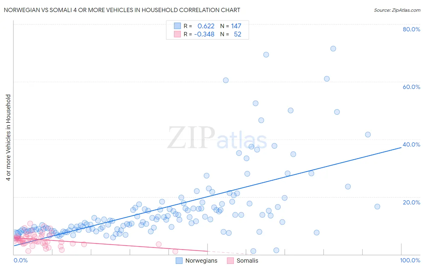 Norwegian vs Somali 4 or more Vehicles in Household