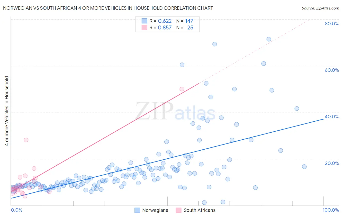 Norwegian vs South African 4 or more Vehicles in Household