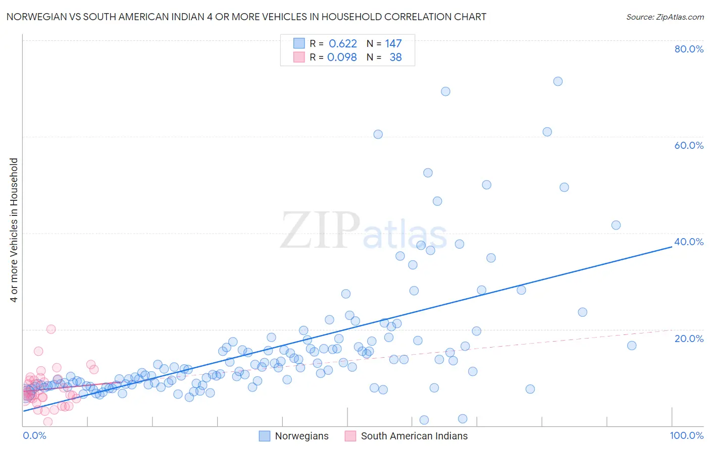 Norwegian vs South American Indian 4 or more Vehicles in Household