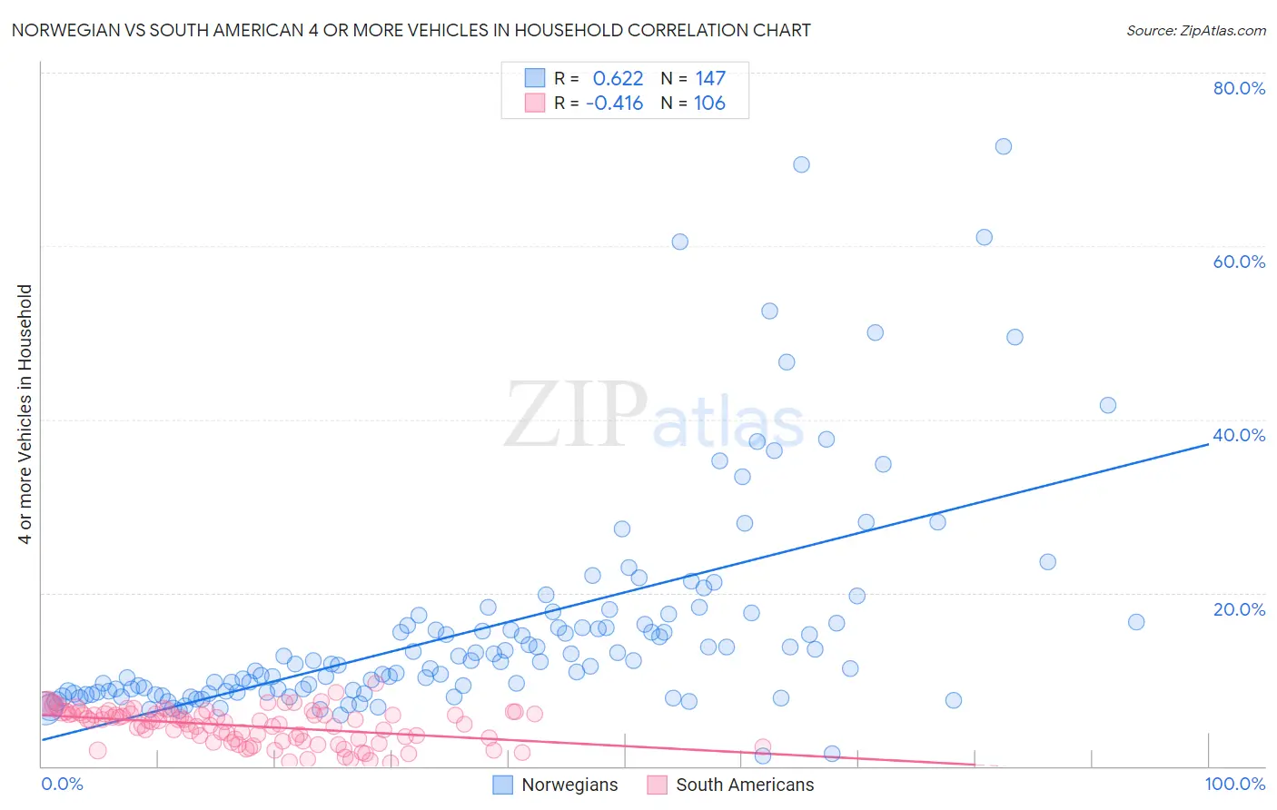 Norwegian vs South American 4 or more Vehicles in Household