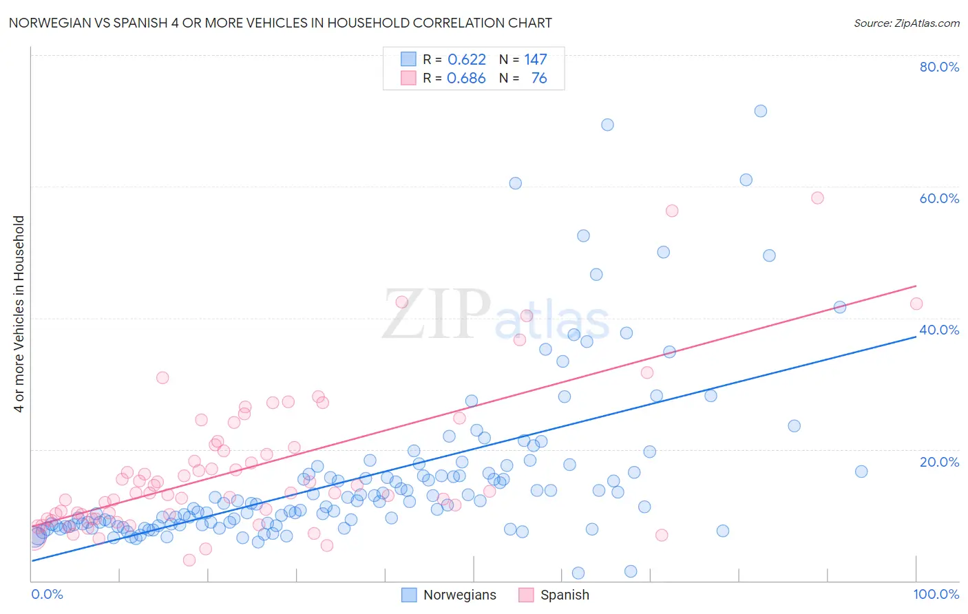 Norwegian vs Spanish 4 or more Vehicles in Household