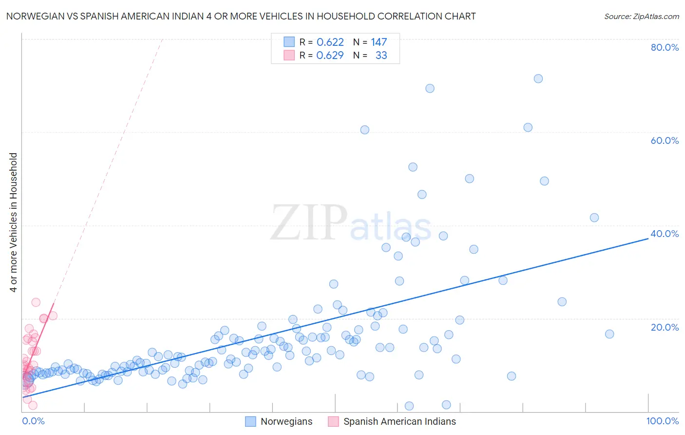 Norwegian vs Spanish American Indian 4 or more Vehicles in Household