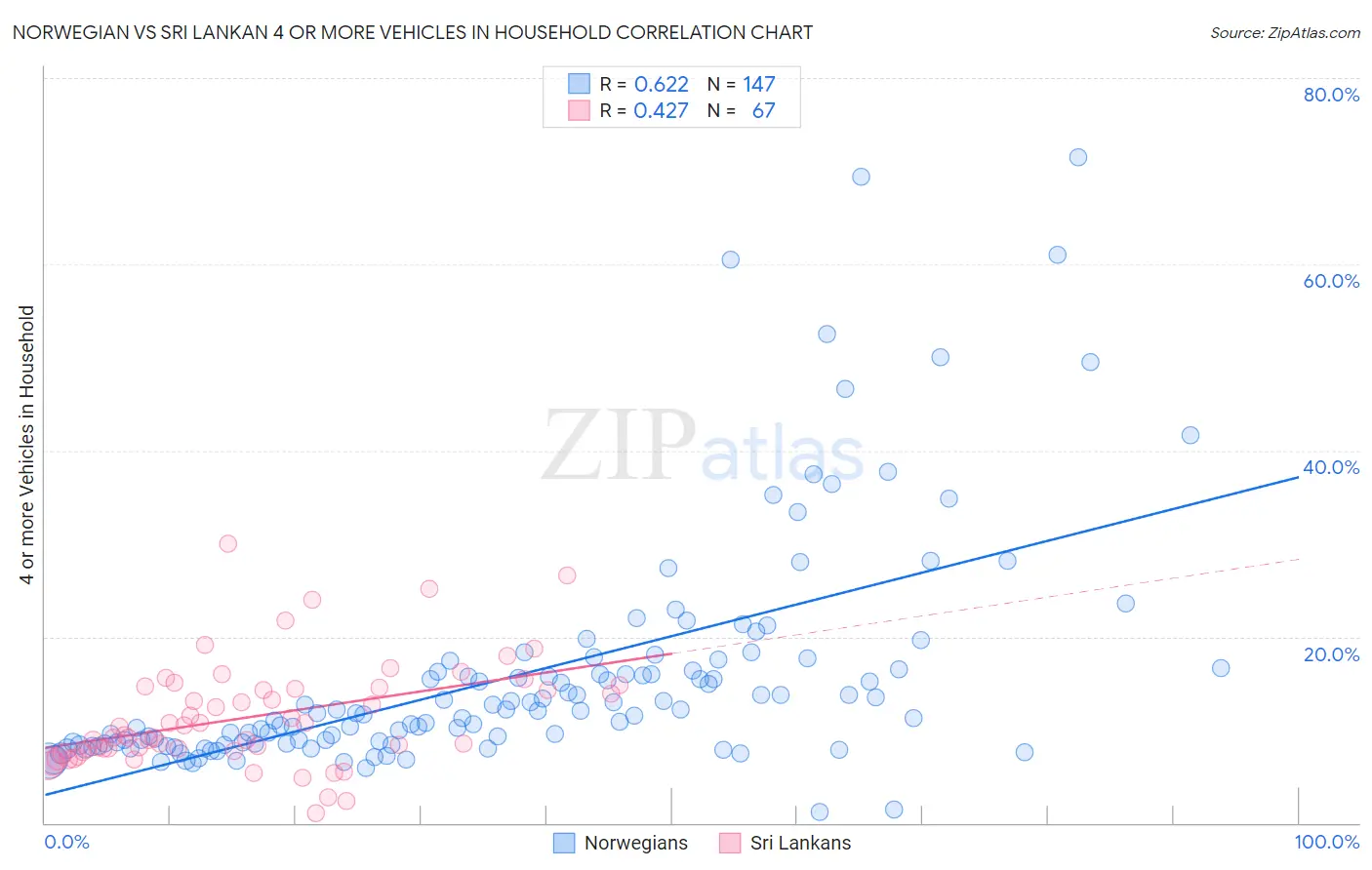 Norwegian vs Sri Lankan 4 or more Vehicles in Household