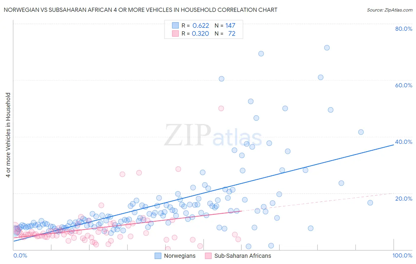 Norwegian vs Subsaharan African 4 or more Vehicles in Household