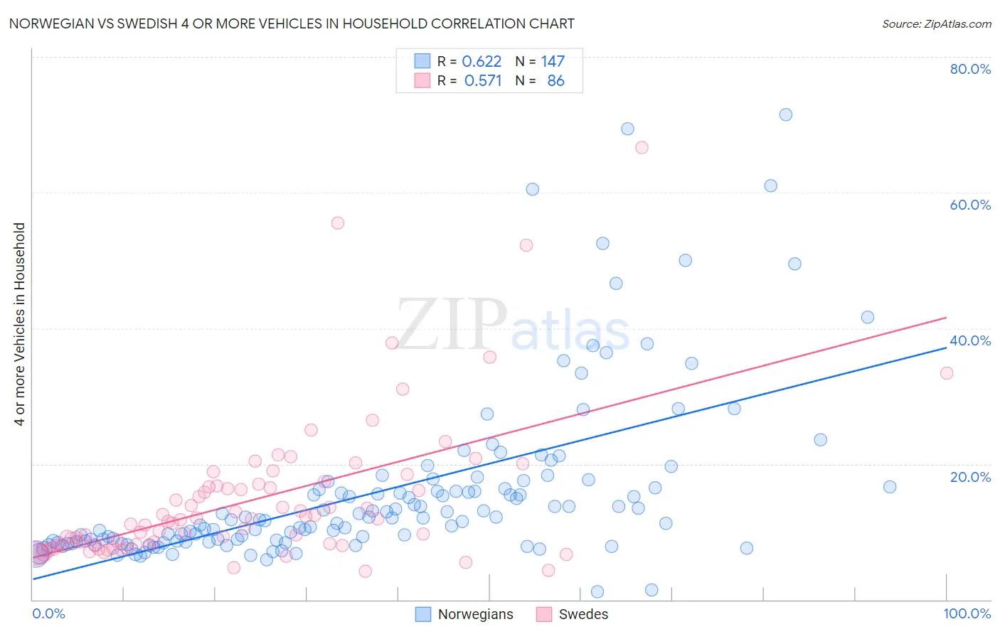 Norwegian vs Swedish 4 or more Vehicles in Household