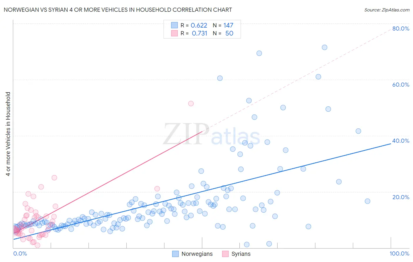 Norwegian vs Syrian 4 or more Vehicles in Household