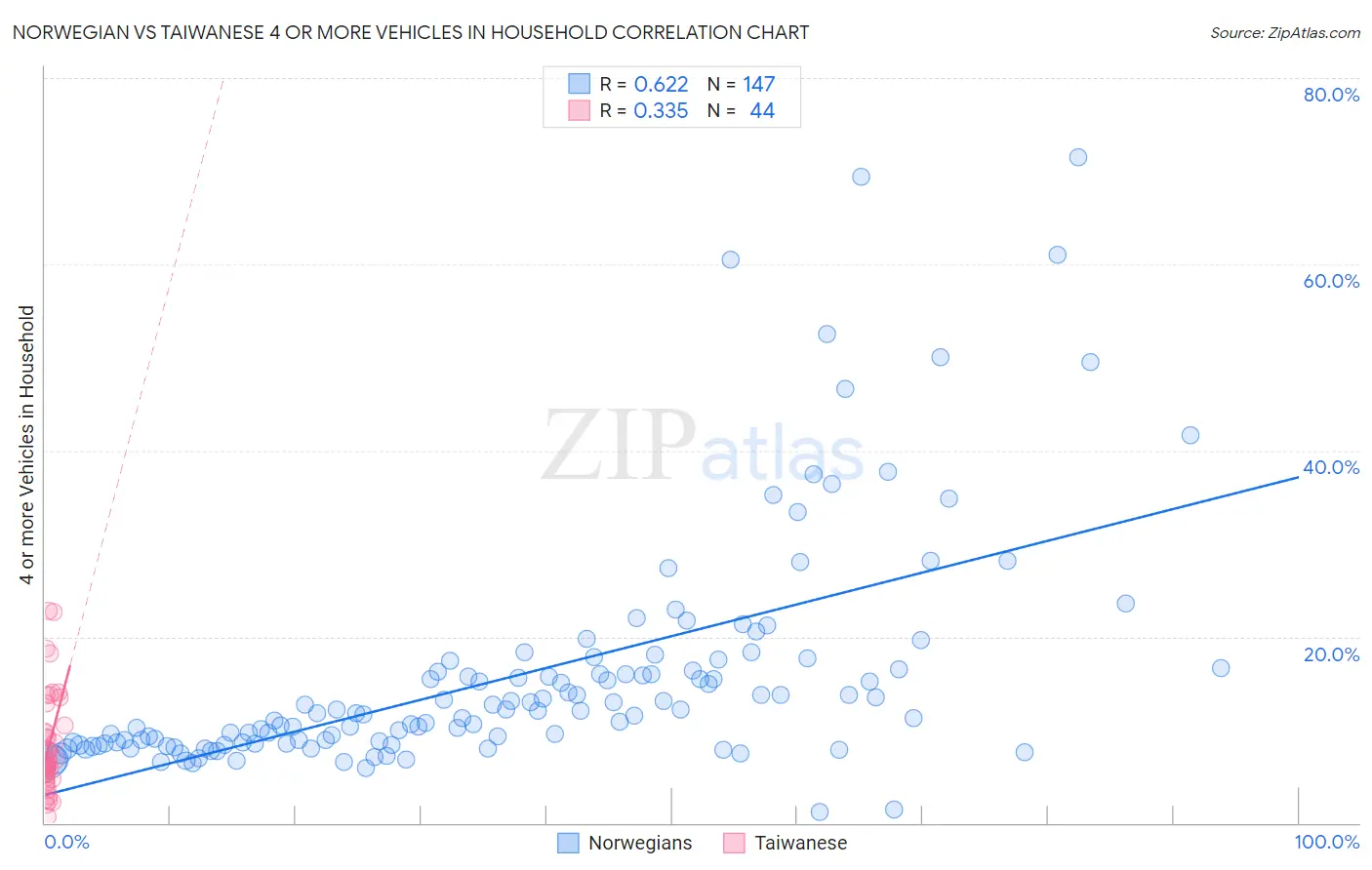 Norwegian vs Taiwanese 4 or more Vehicles in Household