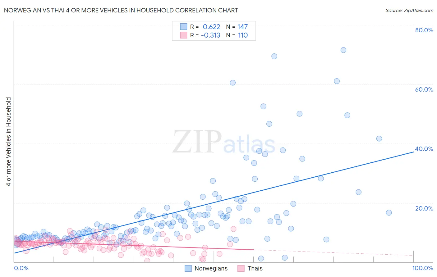 Norwegian vs Thai 4 or more Vehicles in Household