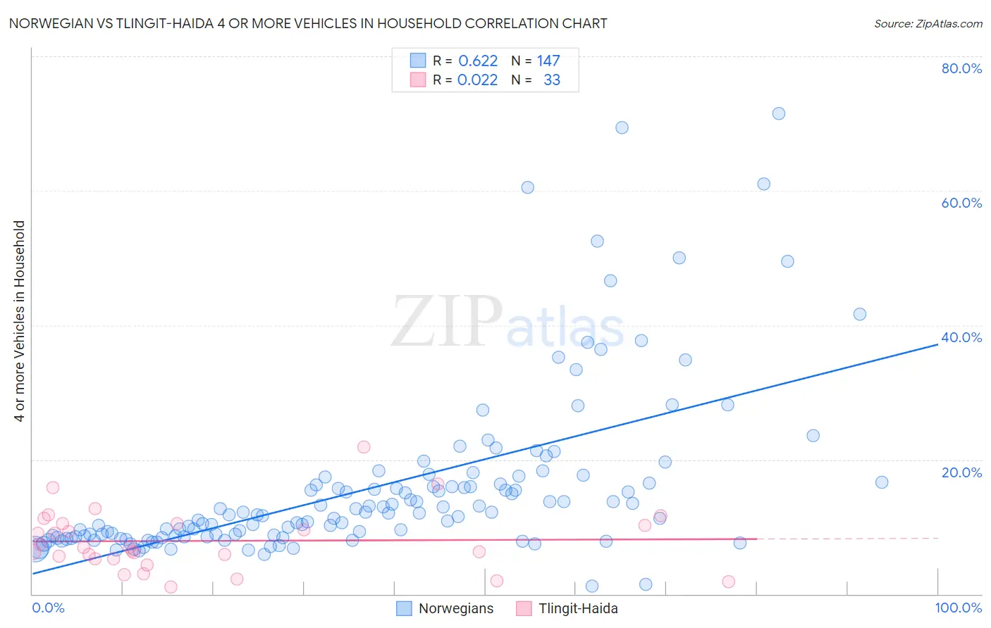 Norwegian vs Tlingit-Haida 4 or more Vehicles in Household