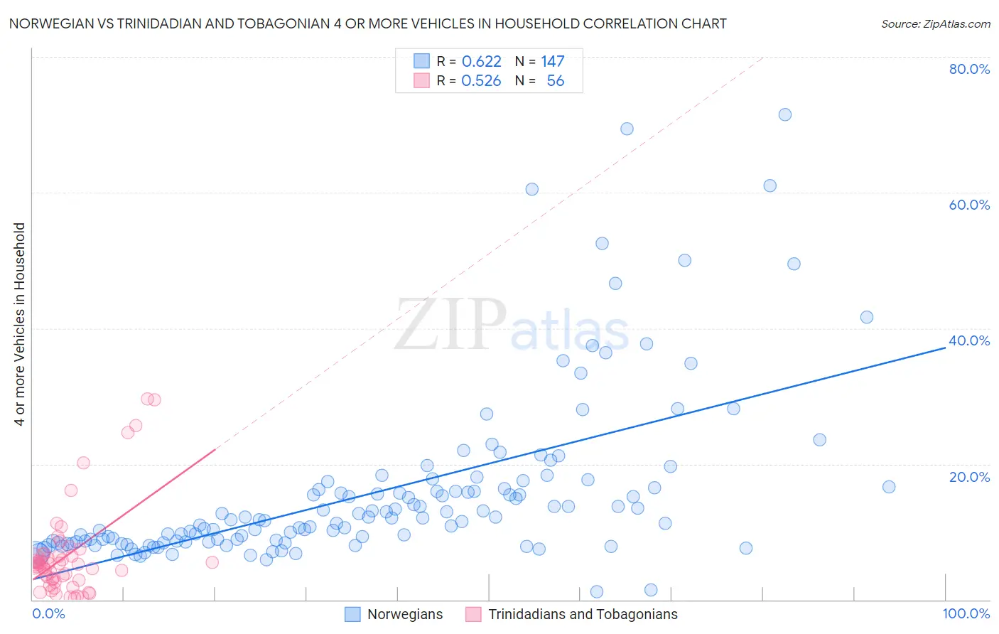 Norwegian vs Trinidadian and Tobagonian 4 or more Vehicles in Household