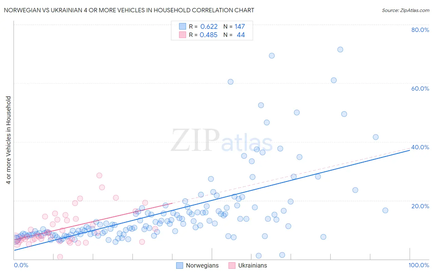 Norwegian vs Ukrainian 4 or more Vehicles in Household