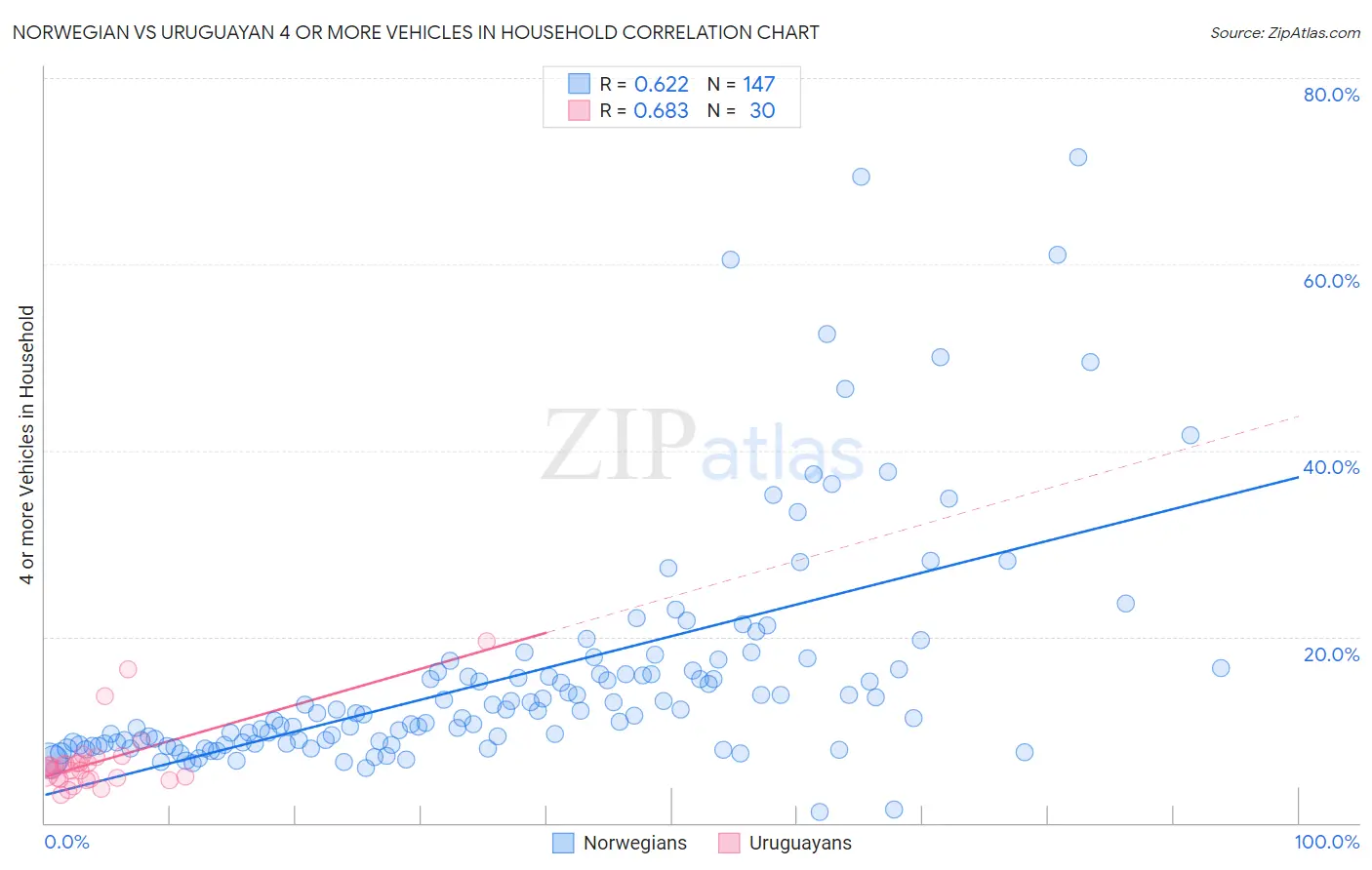 Norwegian vs Uruguayan 4 or more Vehicles in Household