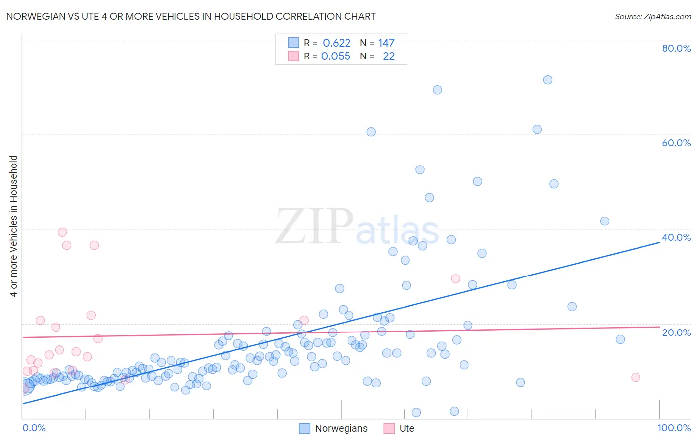 Norwegian vs Ute 4 or more Vehicles in Household