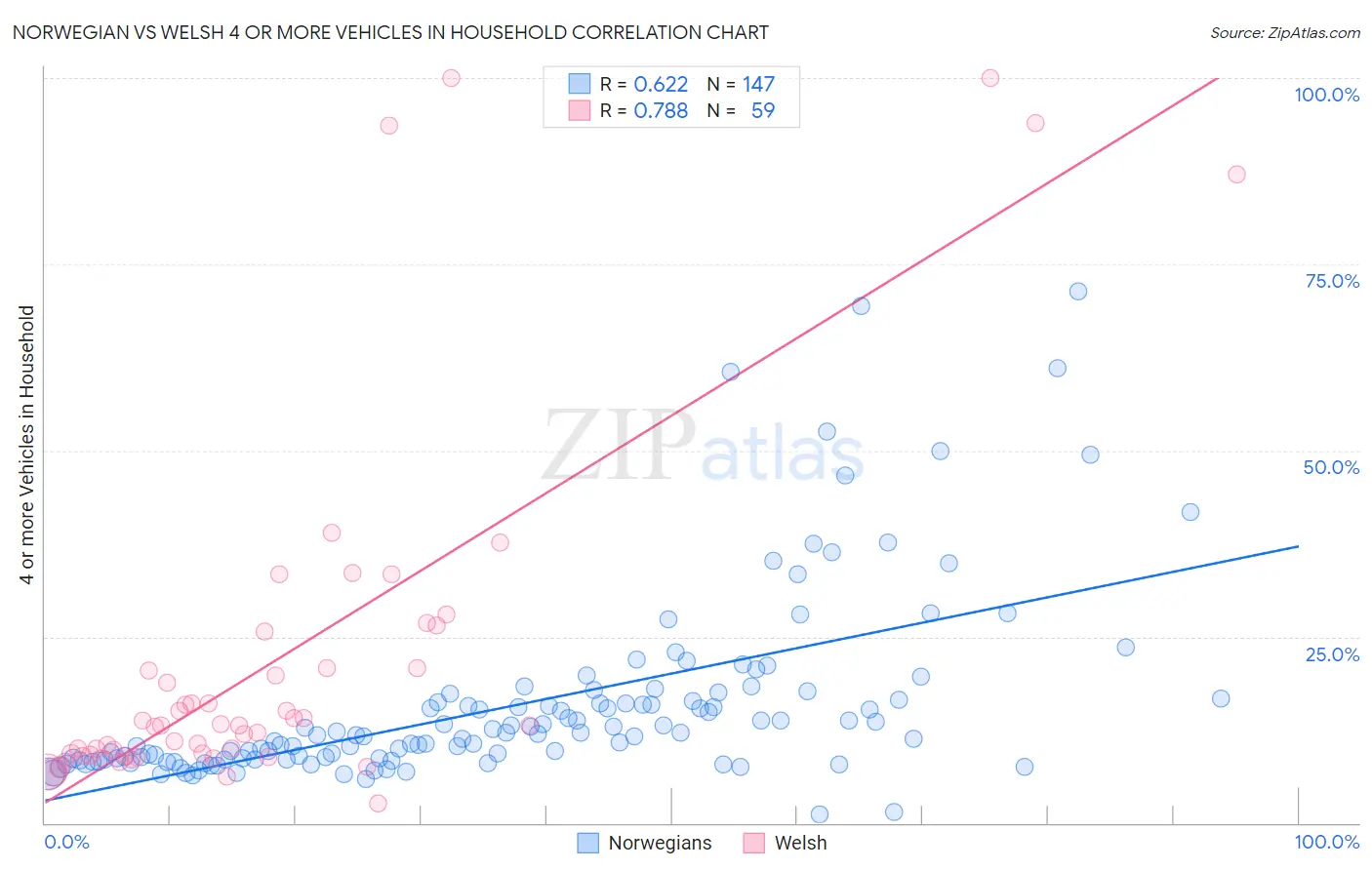 Norwegian vs Welsh 4 or more Vehicles in Household