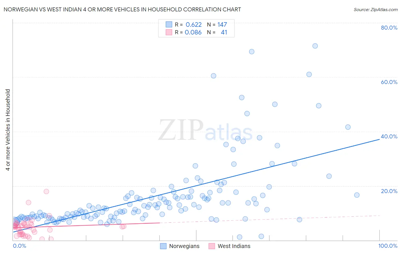 Norwegian vs West Indian 4 or more Vehicles in Household