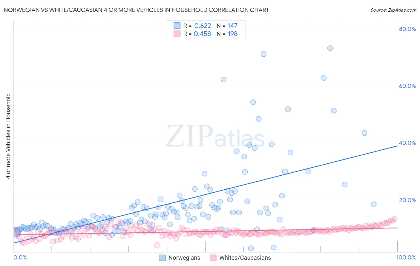 Norwegian vs White/Caucasian 4 or more Vehicles in Household