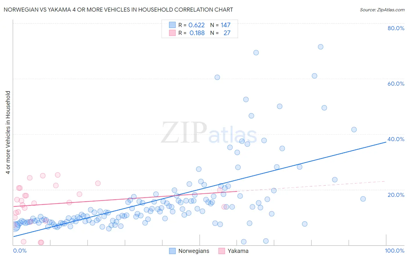 Norwegian vs Yakama 4 or more Vehicles in Household