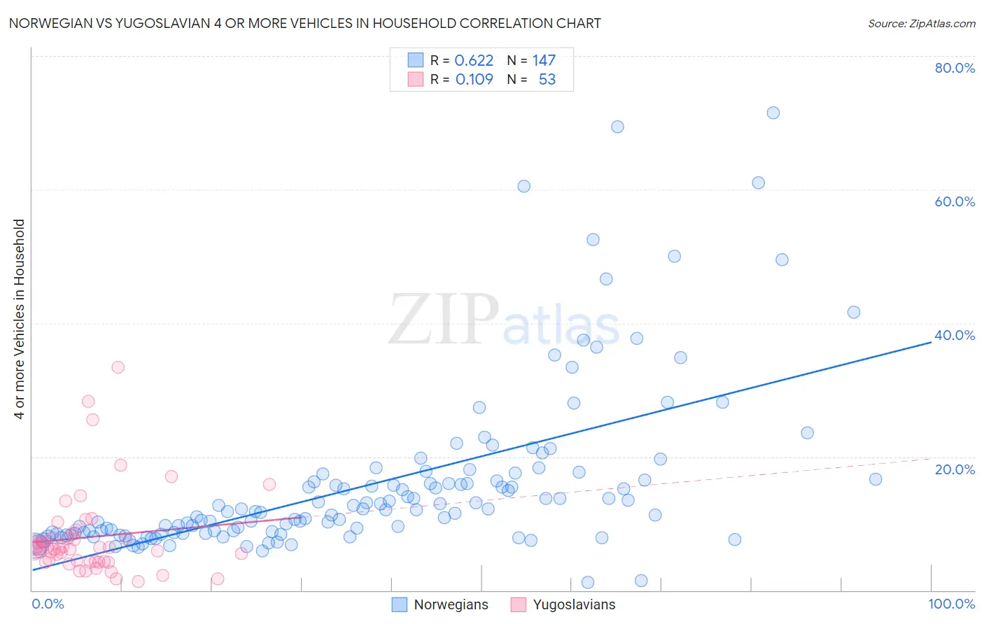 Norwegian vs Yugoslavian 4 or more Vehicles in Household