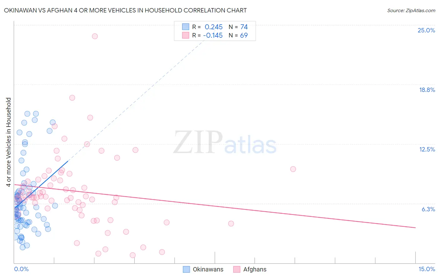 Okinawan vs Afghan 4 or more Vehicles in Household