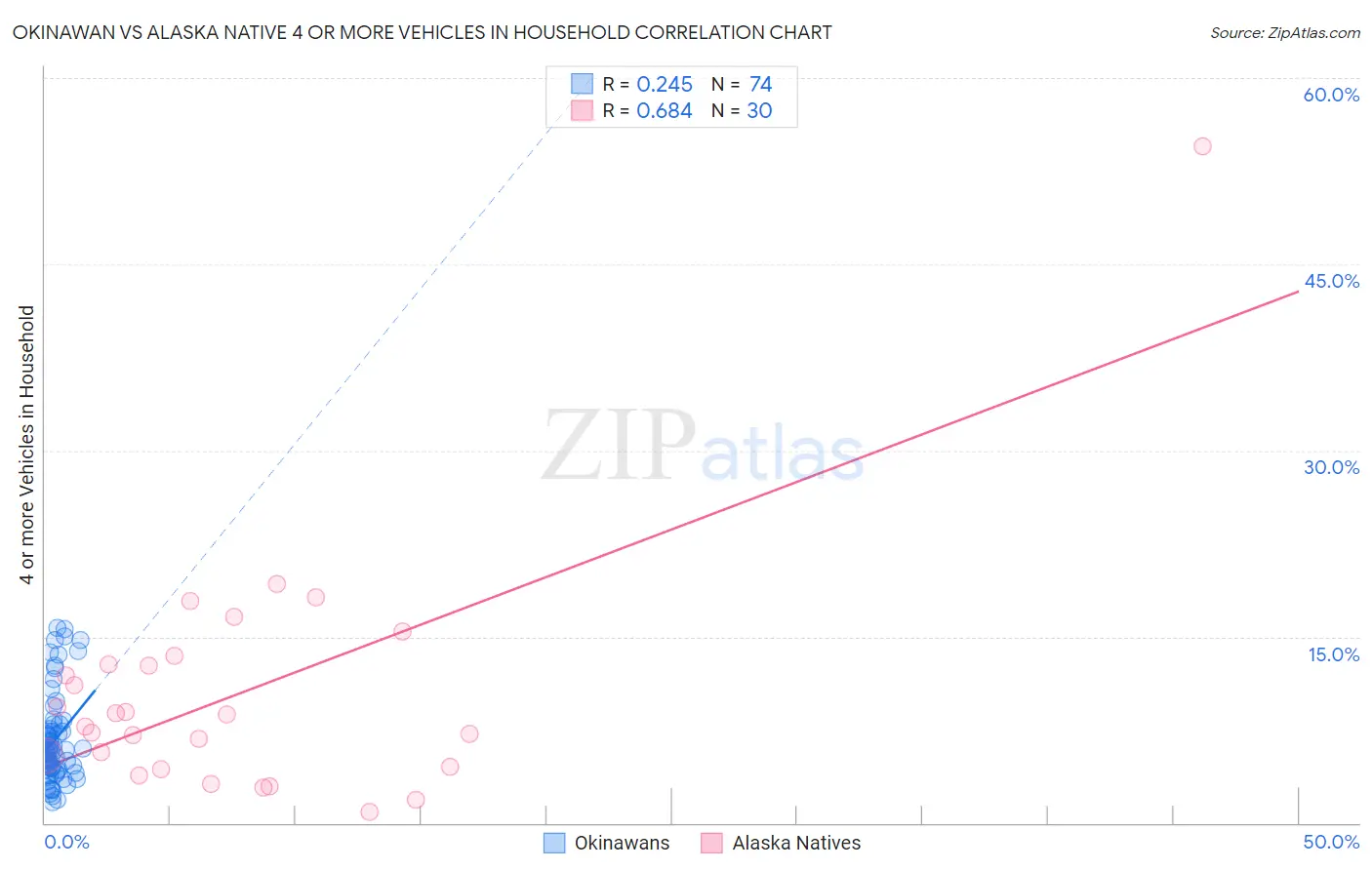 Okinawan vs Alaska Native 4 or more Vehicles in Household