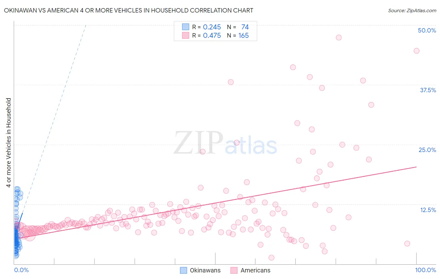 Okinawan vs American 4 or more Vehicles in Household