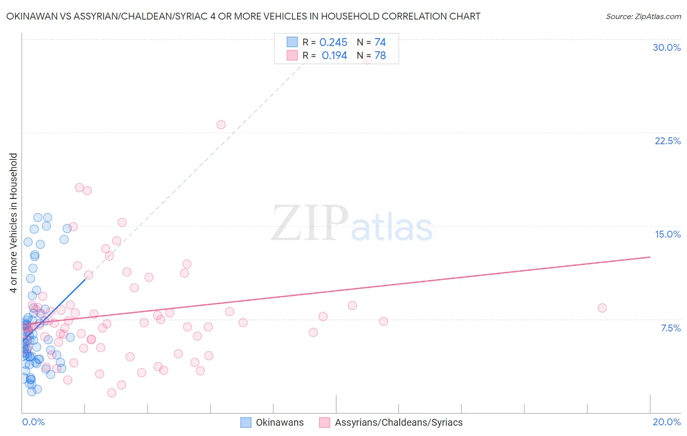 Okinawan vs Assyrian/Chaldean/Syriac 4 or more Vehicles in Household