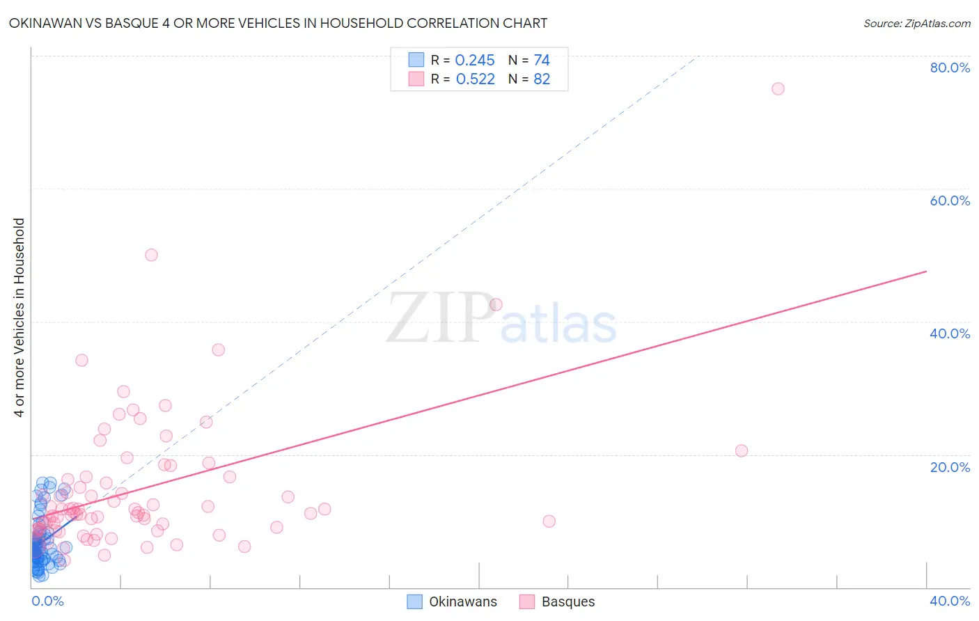 Okinawan vs Basque 4 or more Vehicles in Household
