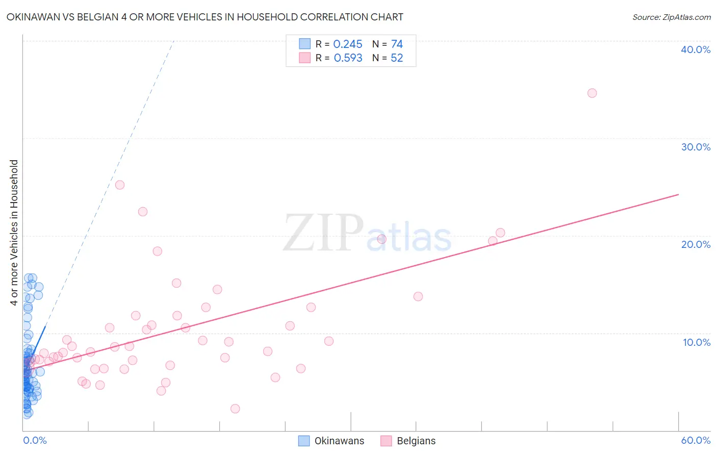 Okinawan vs Belgian 4 or more Vehicles in Household