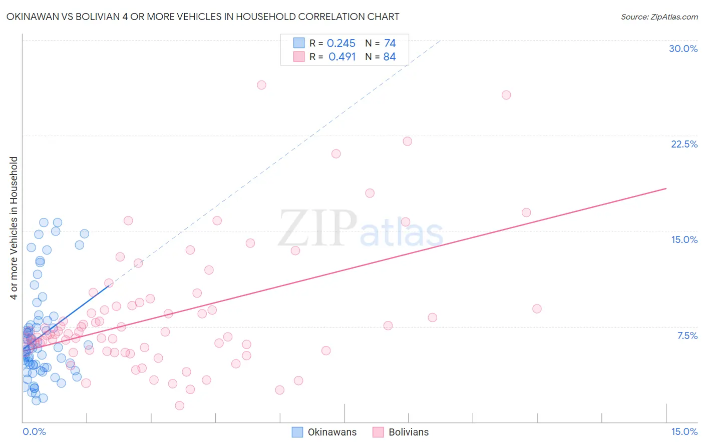 Okinawan vs Bolivian 4 or more Vehicles in Household